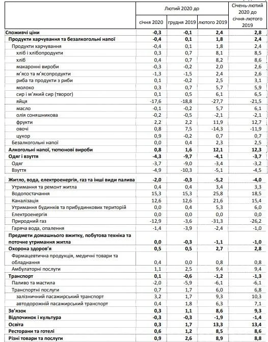 ціни на товари та послуги інфляція