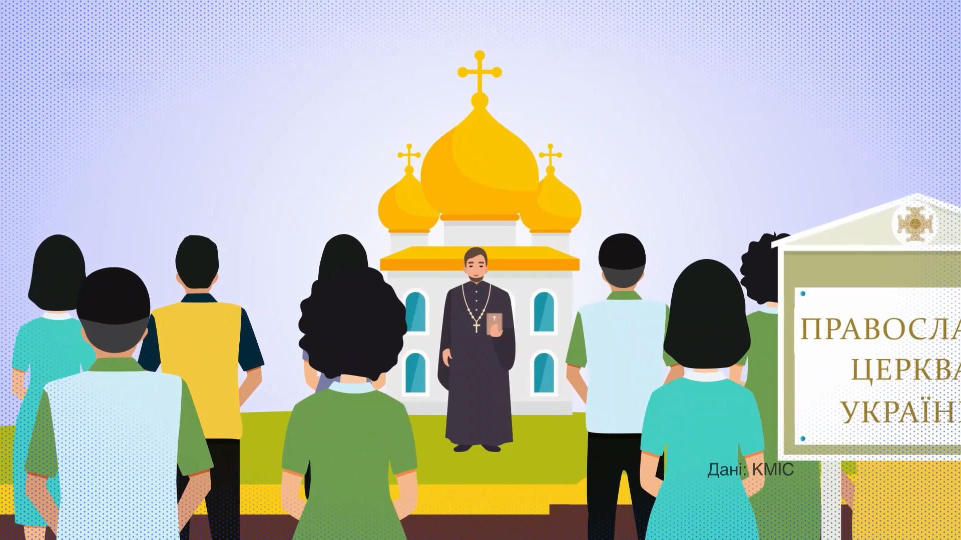 Сколько украинцев являются сторонниками московского патриархата: интересные данные Сколько украинцев являются сторонниками московского патриархата: интересные данные