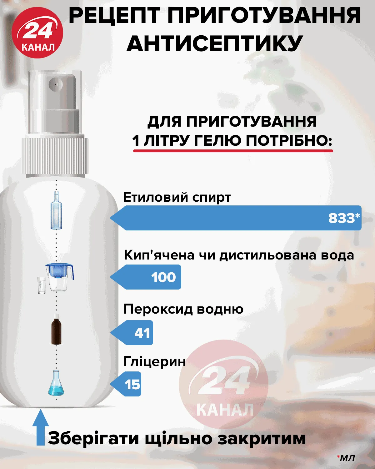 Рецепт приготування антисептику картинка 24 канал Рецепт приготування антисептику картинка 24 канал