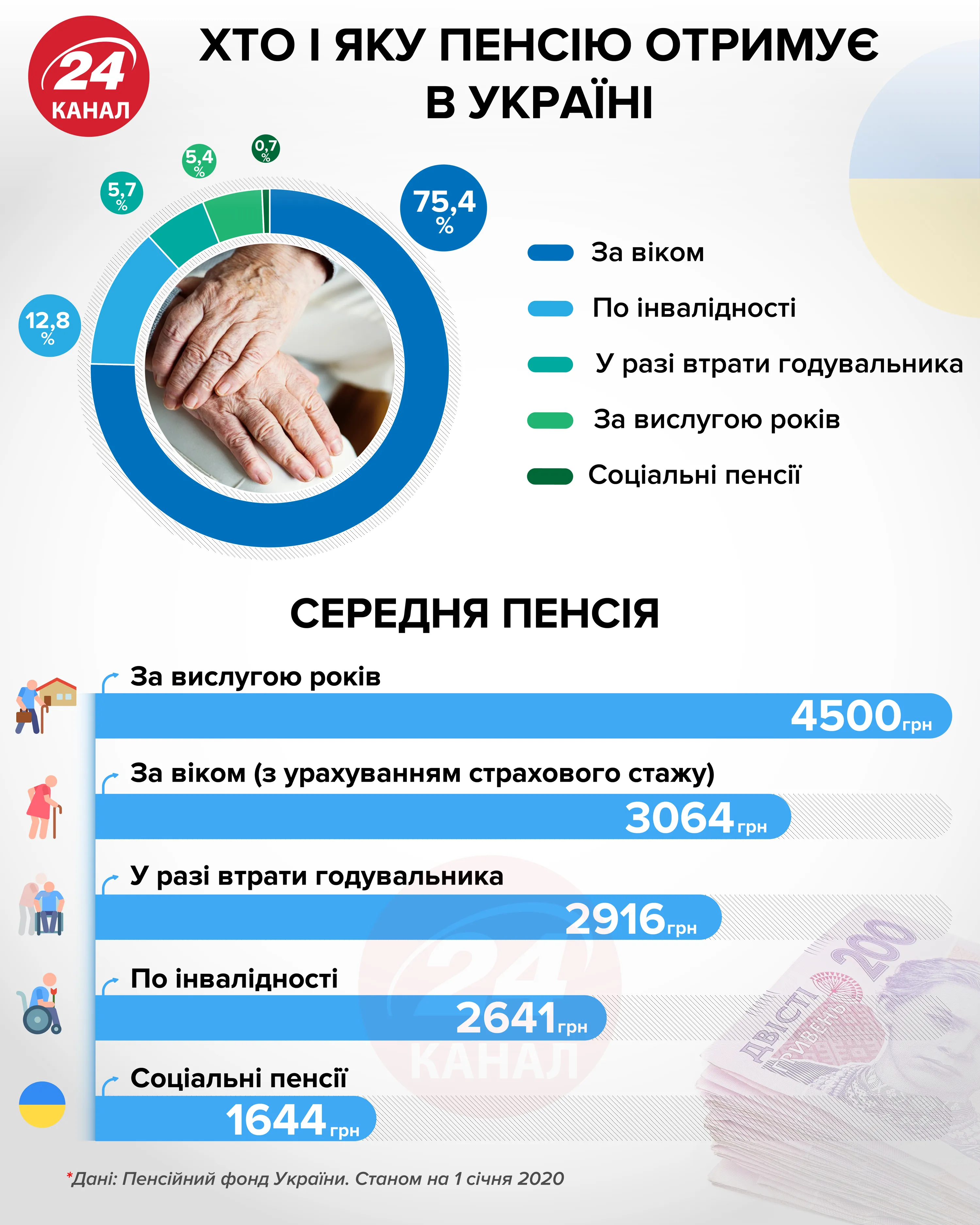 Яку пенсію отримують українці Яку пенсію отримують українці