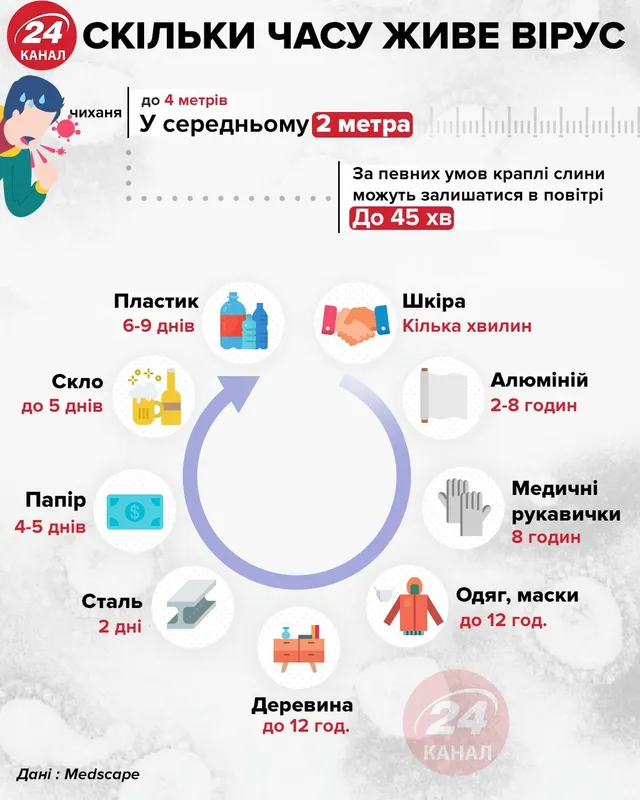 коронавірус скільки часу живе на поверхнях