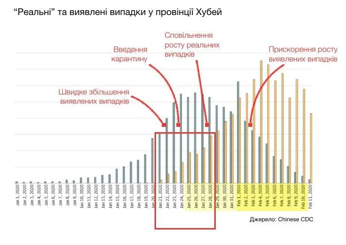 динаміка випадків захворювання на коронавірус в провінції Хубей