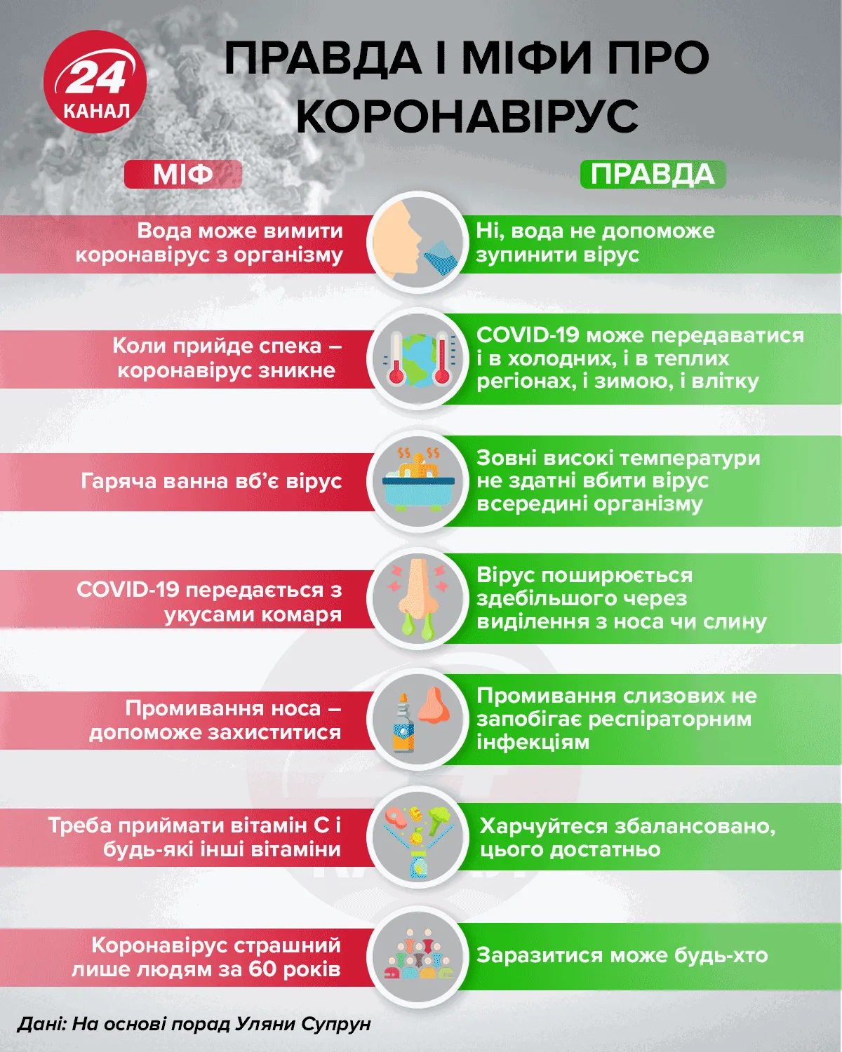 Правда і міфи про коронавірус інфографіка 24 канал