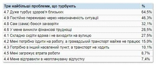 Які питання щодо коронавірусу найбільше турбують українців