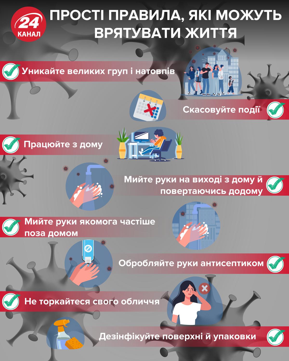 Правила поведінки під час пандемії коронавірусу