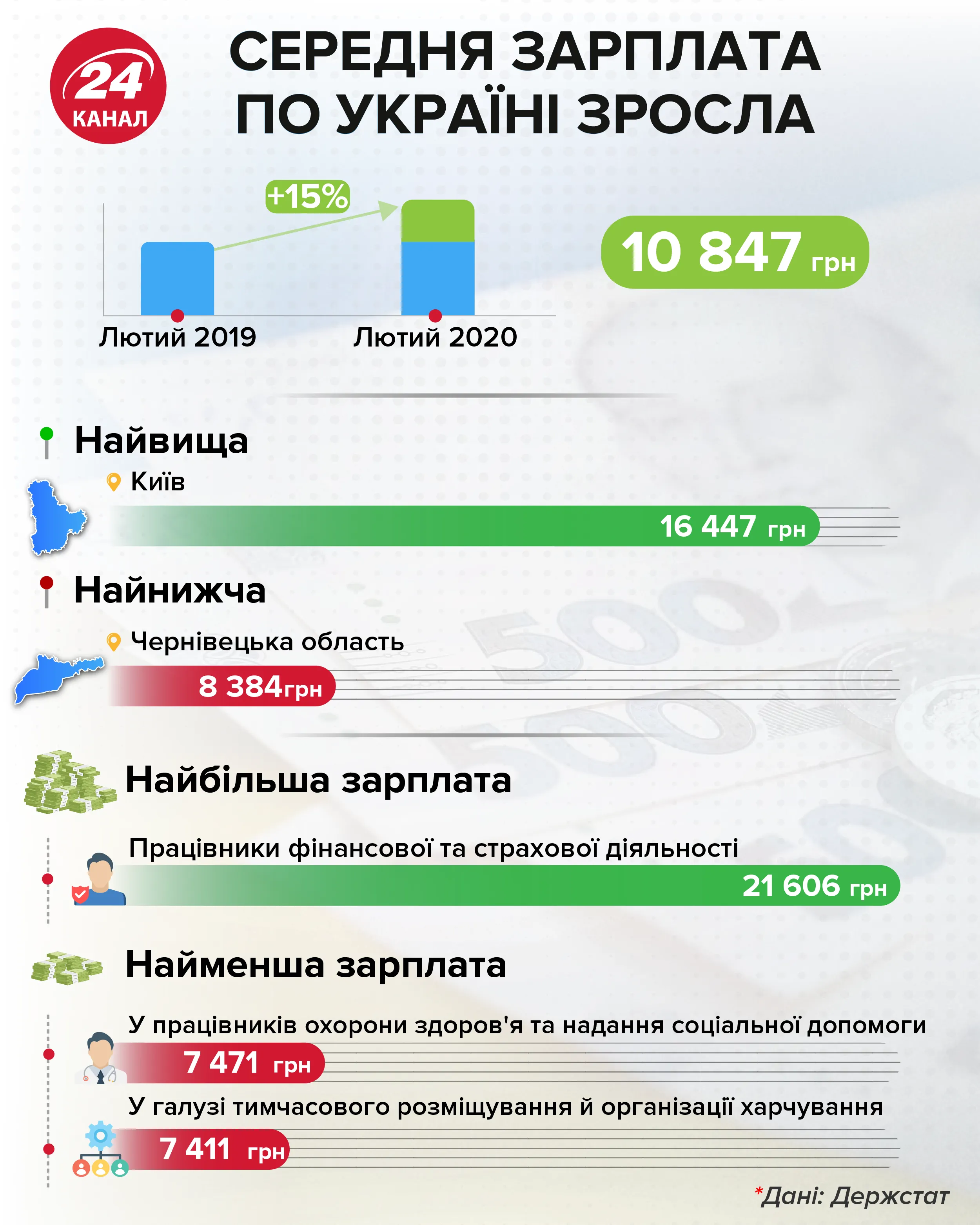 Середня зарплата по Україні зросла інфографіка 24 канал