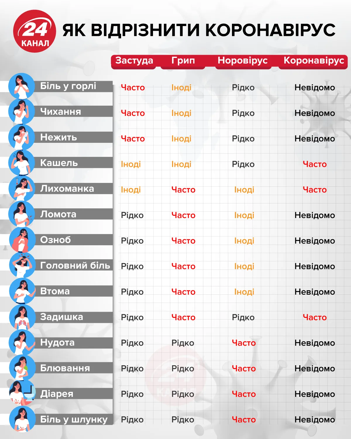 Симптоми коронавірусу Симптоми коронавірусу