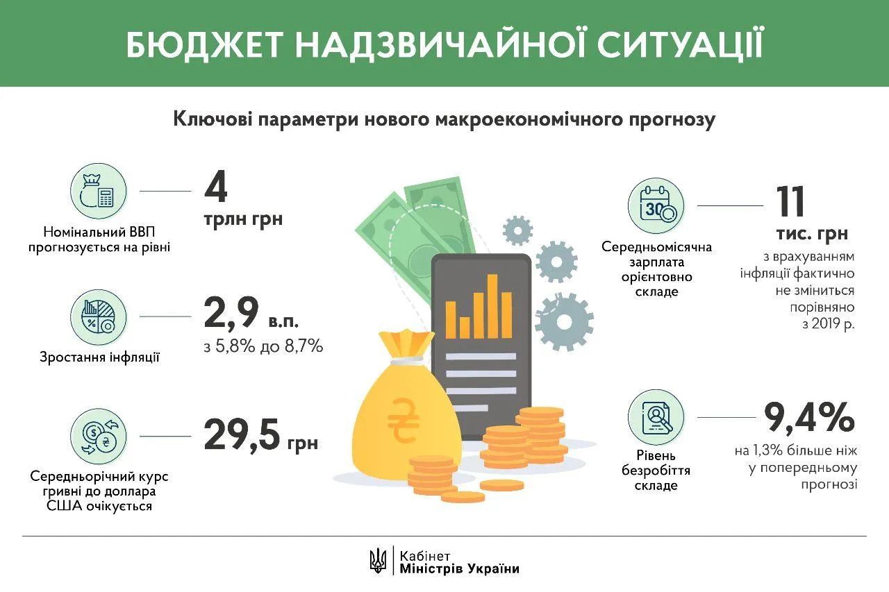 Зміни макроекономічних показників у бюджеті України