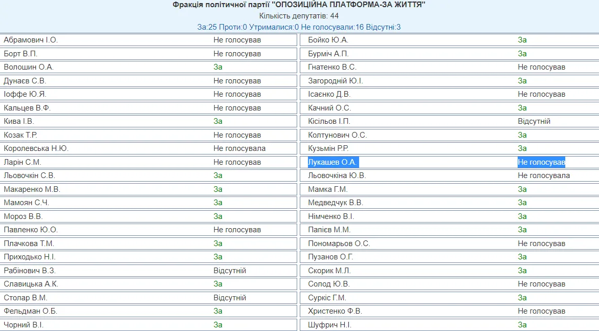 Рада, Лукашев, голосування, ОПЗЖ, коронавірус, ВР 