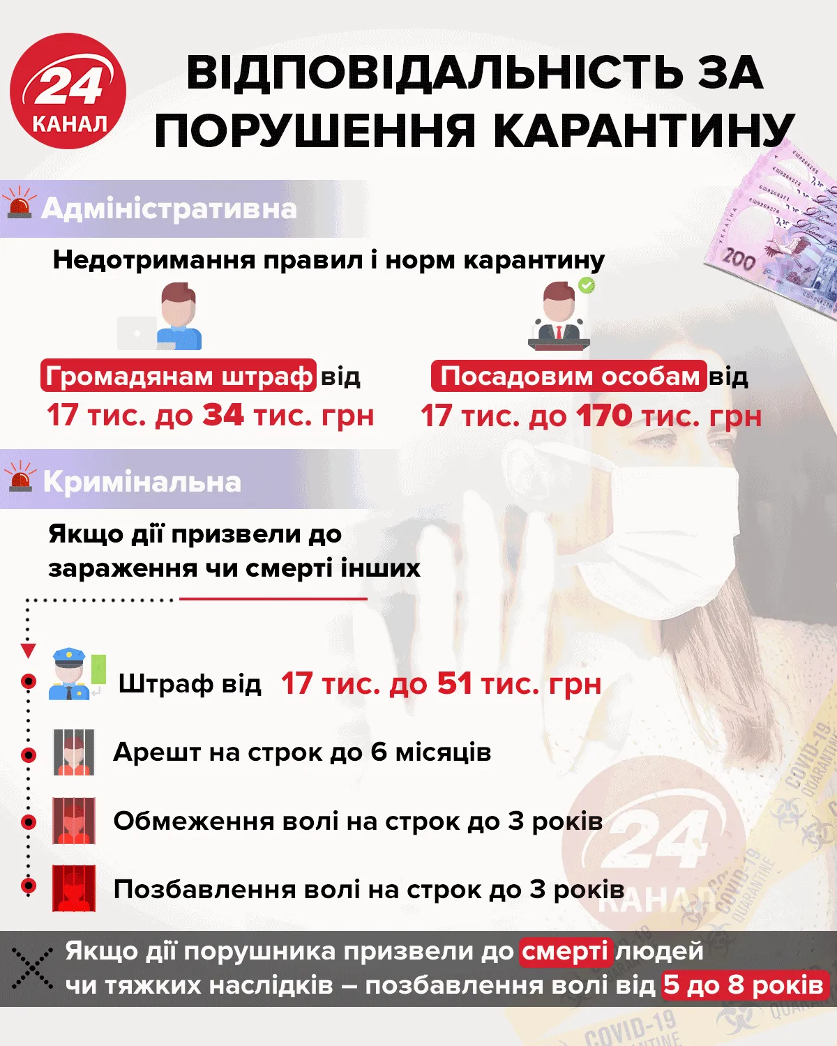 Яка відповідальність передбачена за порушення карантину Інфографіка 24 канал Яка відповідальність передбачена за порушення карантину Інфографіка 24 канал