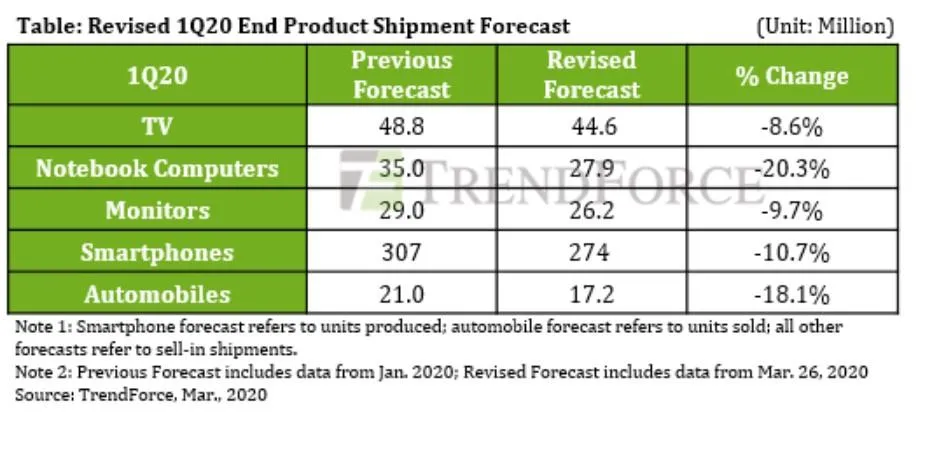 Ситуація з коронавірусом серйозно вдарила по ринку побутової техніки Ситуація з коронавірусом серйозно вдарила по ринку побутової техніки
