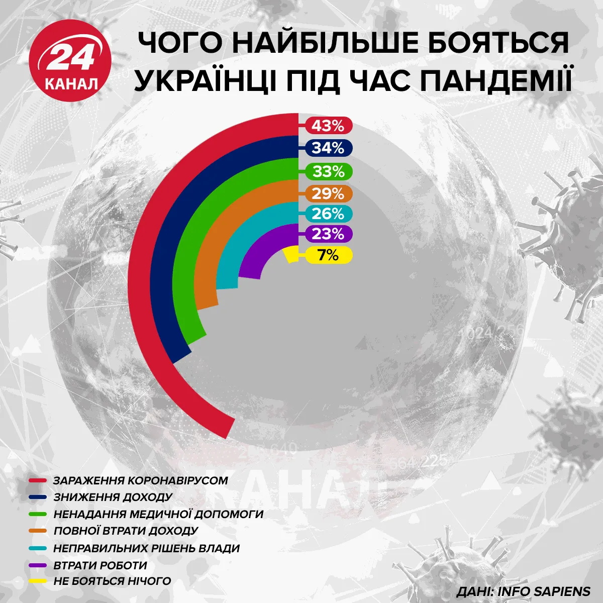Чего больше всего боятся украинцы во время пандемии Инфографика 24 канала