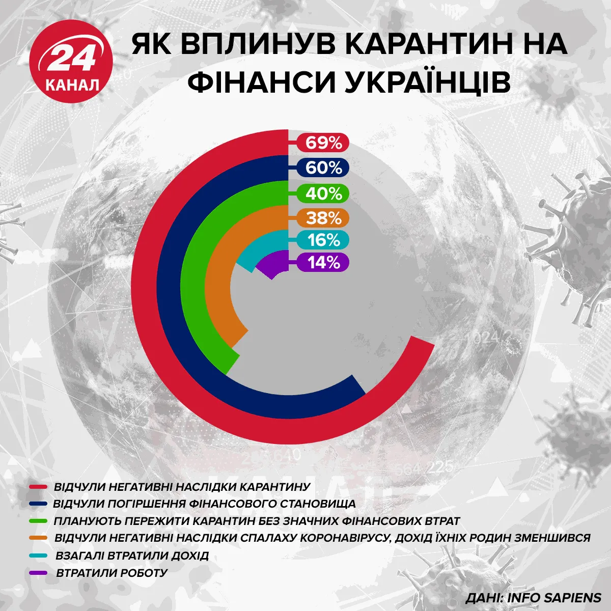 Как повлиял карантин на финансы украинцев  Инфографика 24 канала