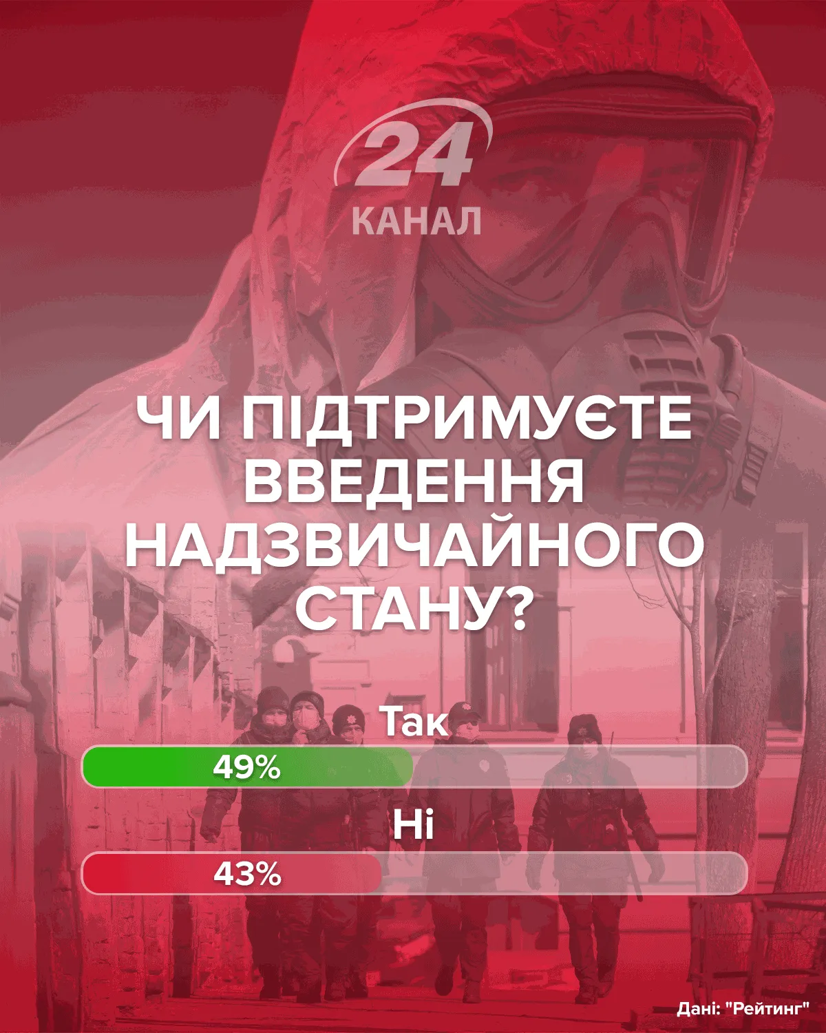 Чи підтримуєте введення надзвичайного стану опитування