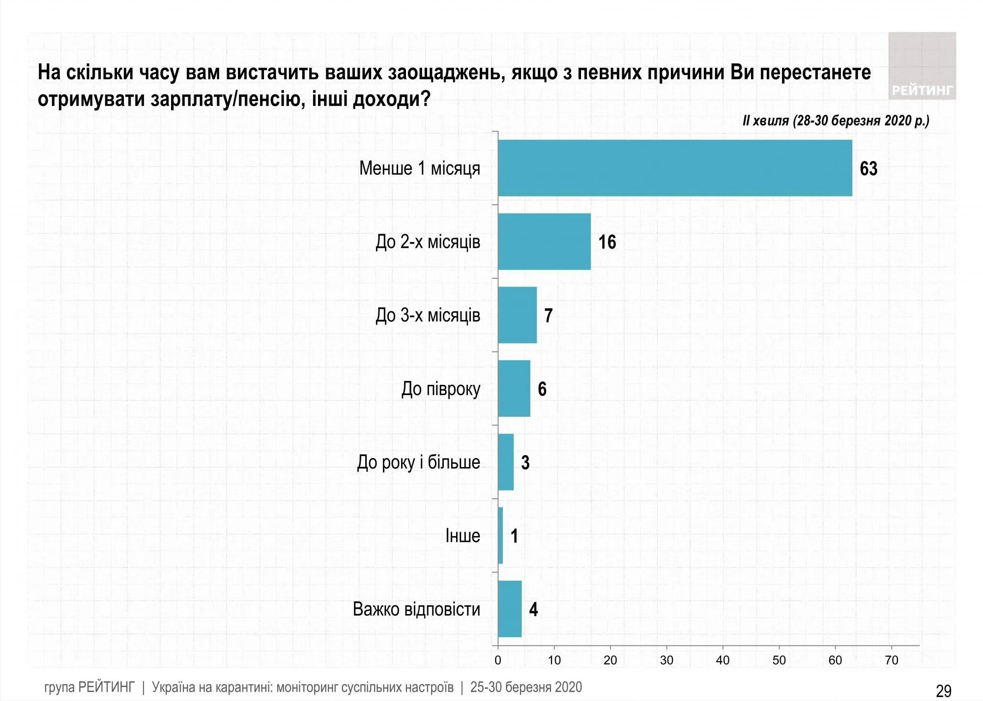 гроші українці заощадження коронавірус