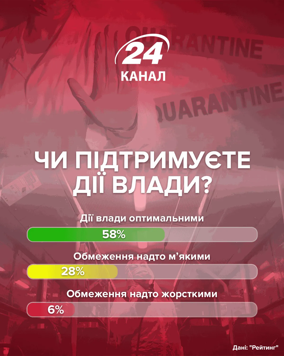 Чи підтримуєте дії влади опитування Чи підтримуєте дії влади опитування