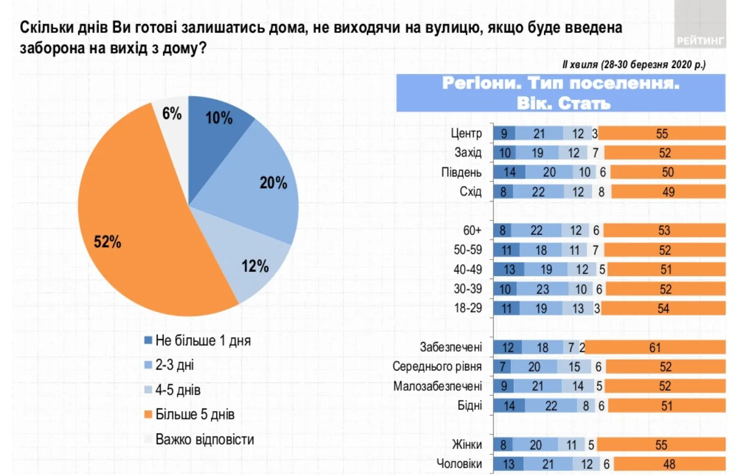 українці, соцопитування, карантин, обмеження, Рейтинг , коронавірус COVID-19 
