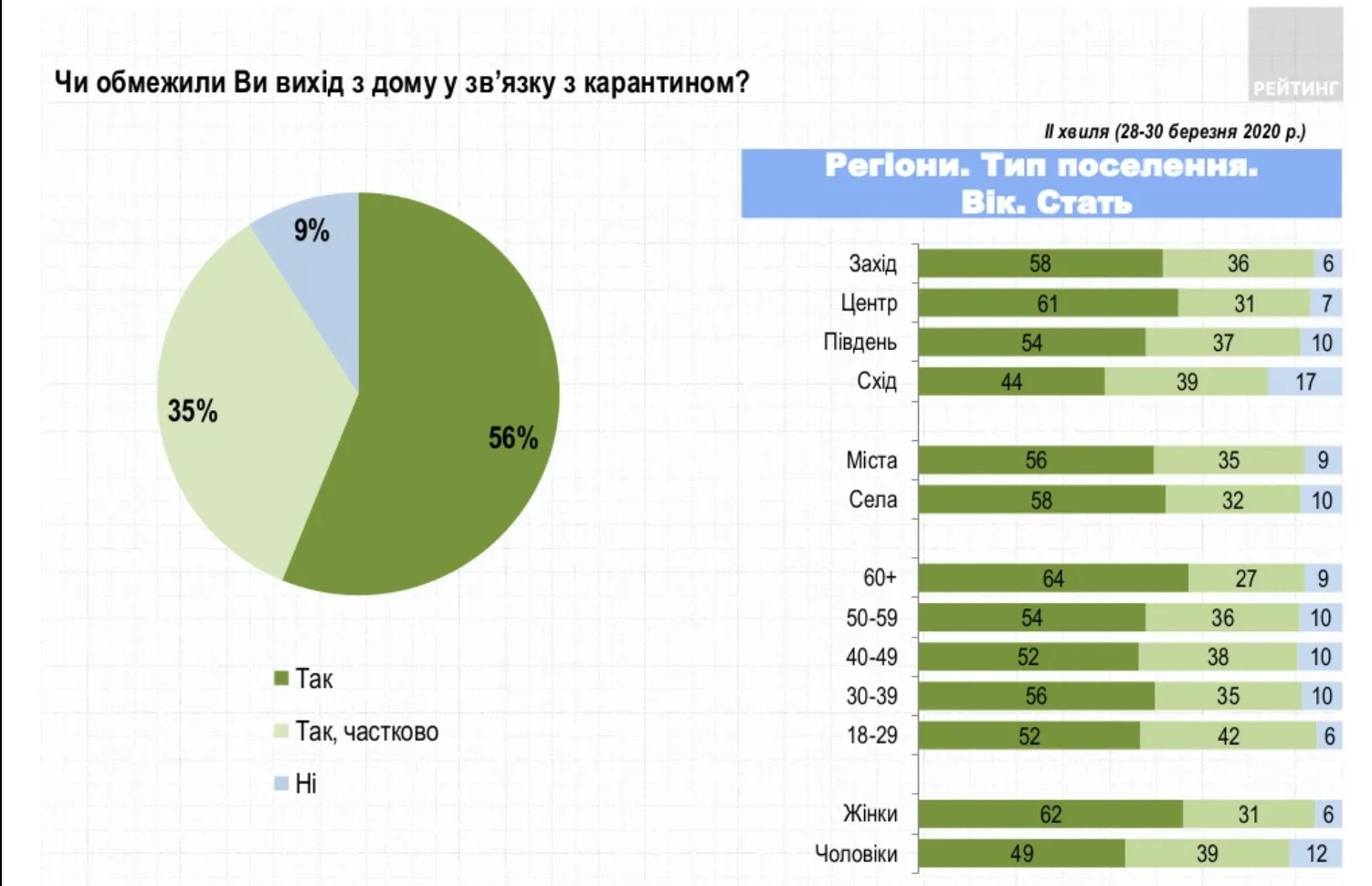 українці, соцопитування, карантин, обмеження, Рейтинг , коронавірус COVID-19 українці, соцопитування, карантин, обмеження, Рейтинг , коронавірус COVID-19