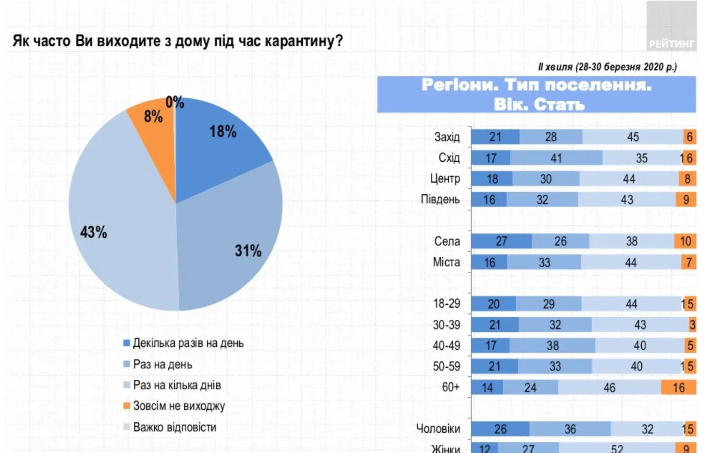 українці, соцопитування, карантин, обмеження, Рейтинг , коронавірус COVID-19 українці, соцопитування, карантин, обмеження, Рейтинг , коронавірус COVID-19