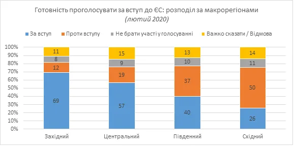 вступ до єс опитування