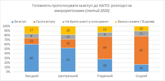 вступ до нато україна опитування вступ до нато україна опитування