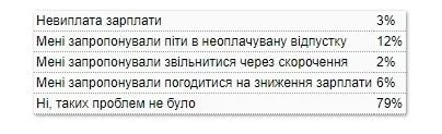 Які проблеми на роботі виникають в українців Які проблеми на роботі виникають в українців