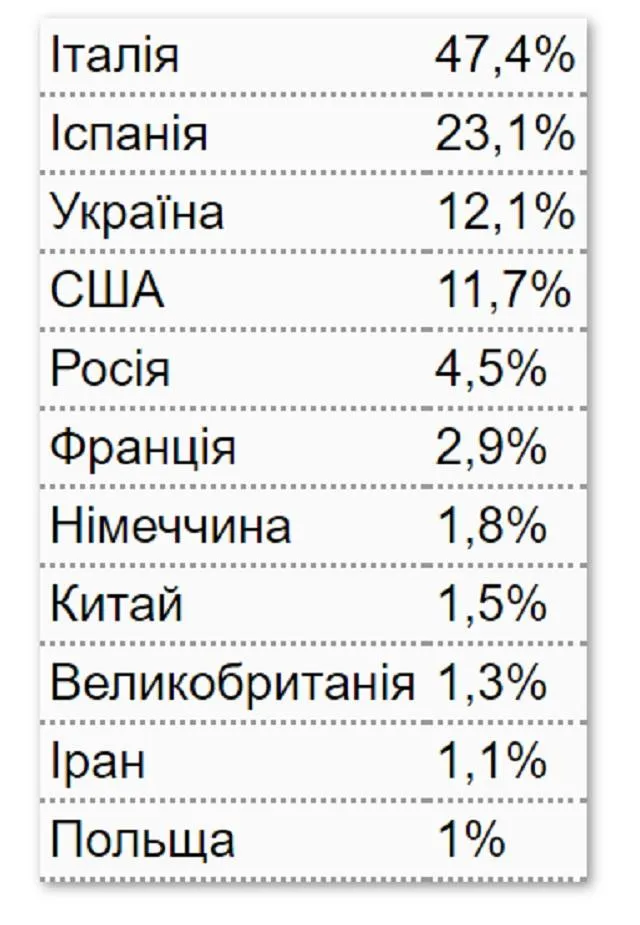 Які країни найгірше справляються з поширення коронавірусу