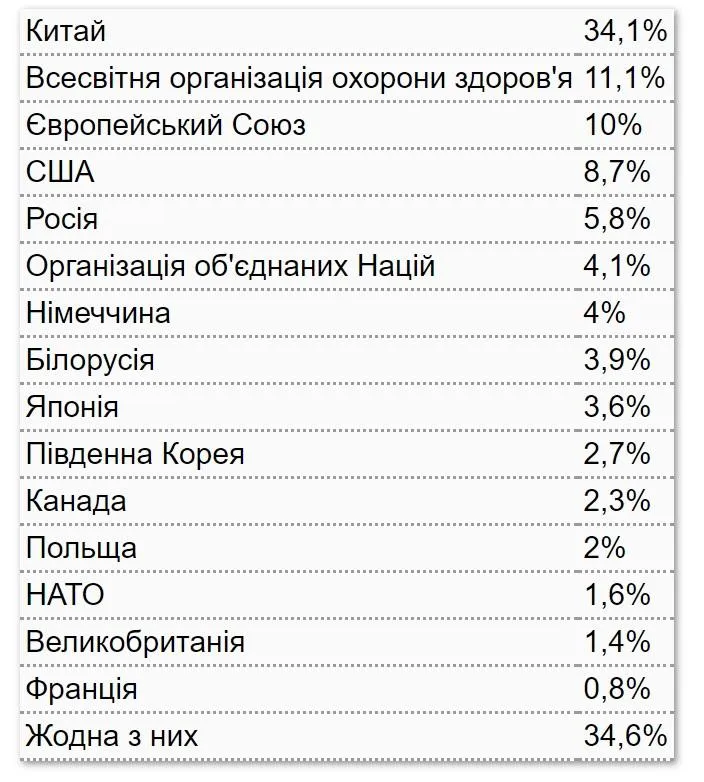 Хто може допомогти Україні