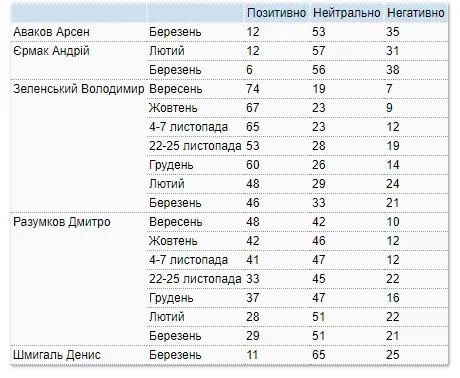 Як українці ставляться до політиків