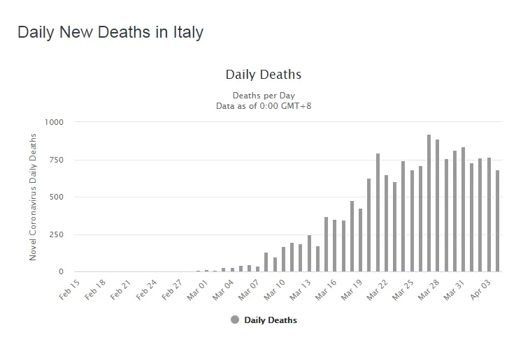 Італія смертність