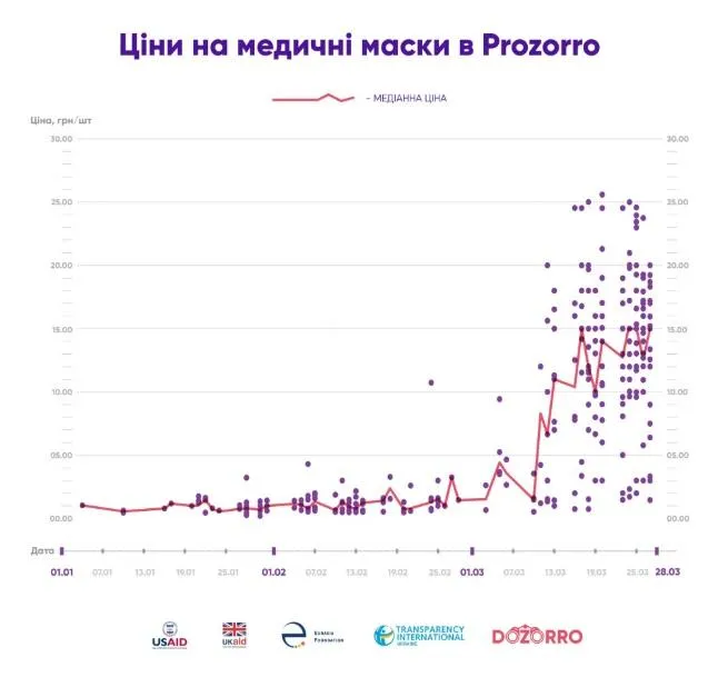 Ціни на маски у січні - березні 2020 року