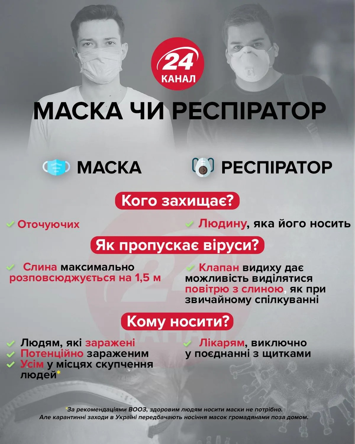 Маска чи респіратор Маска чи респіратор
