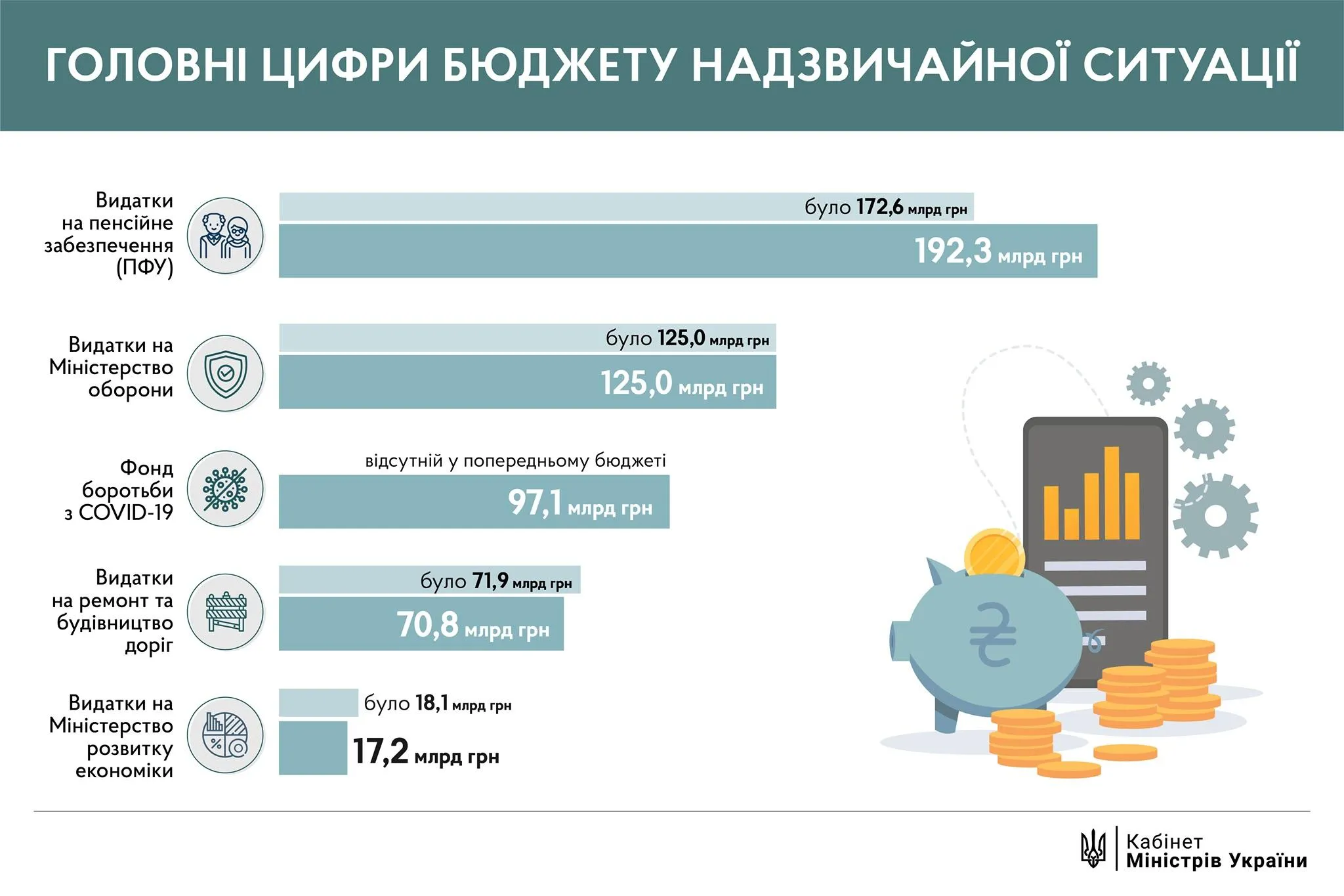 гроші держбюджет боротьба з коронавірусом