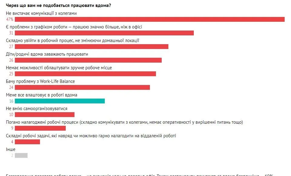 Віддалена робота: чим не задоволені українські IT-фахівці 