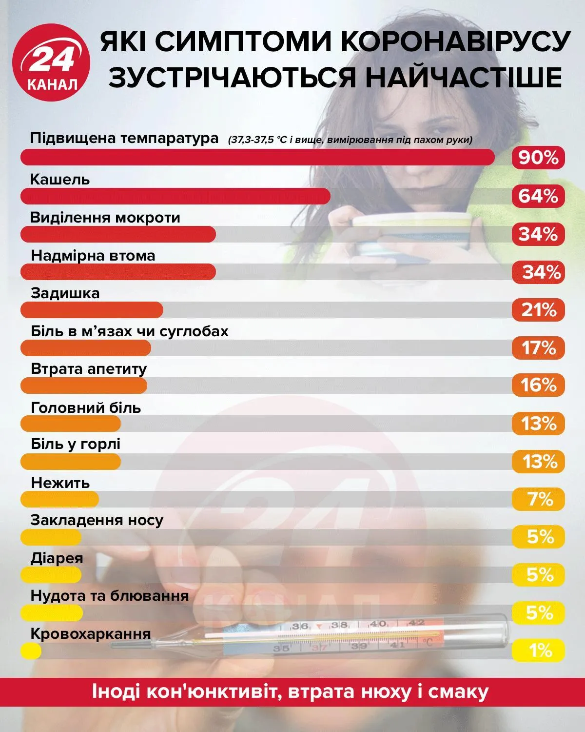 Симптоми коронавірусу