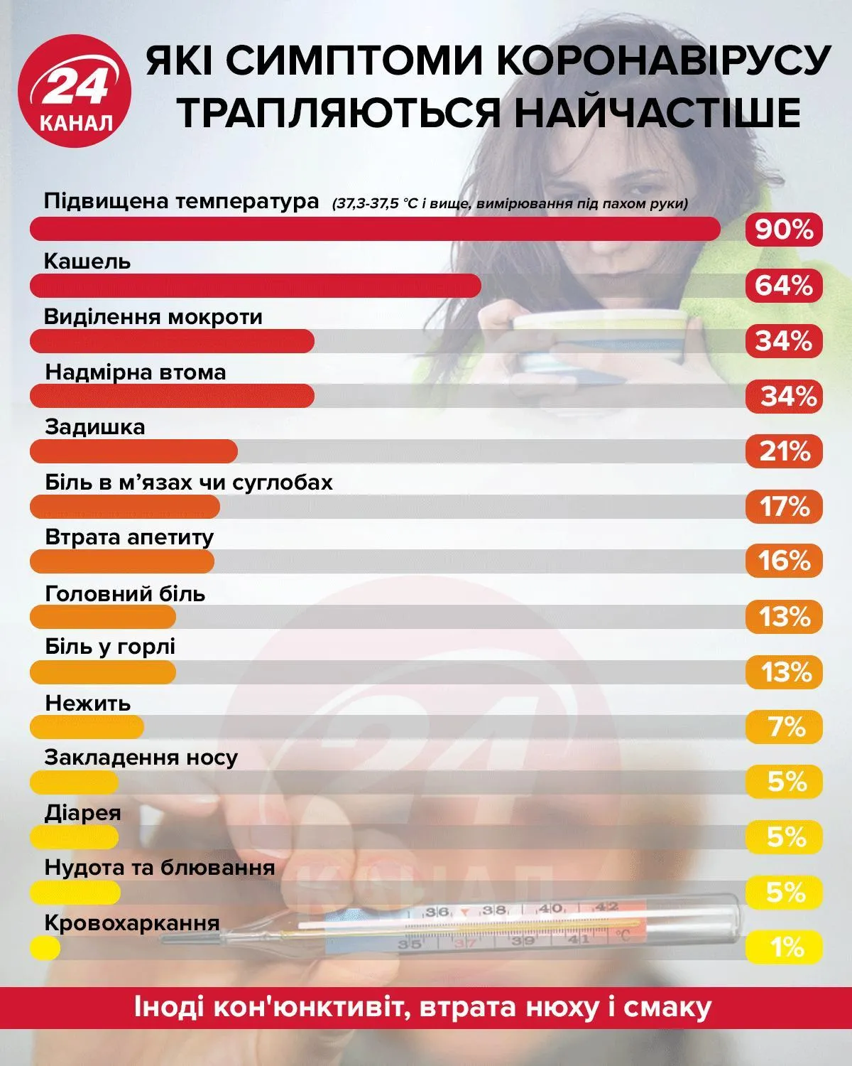 симптоми коронавірусу кашель нудота список