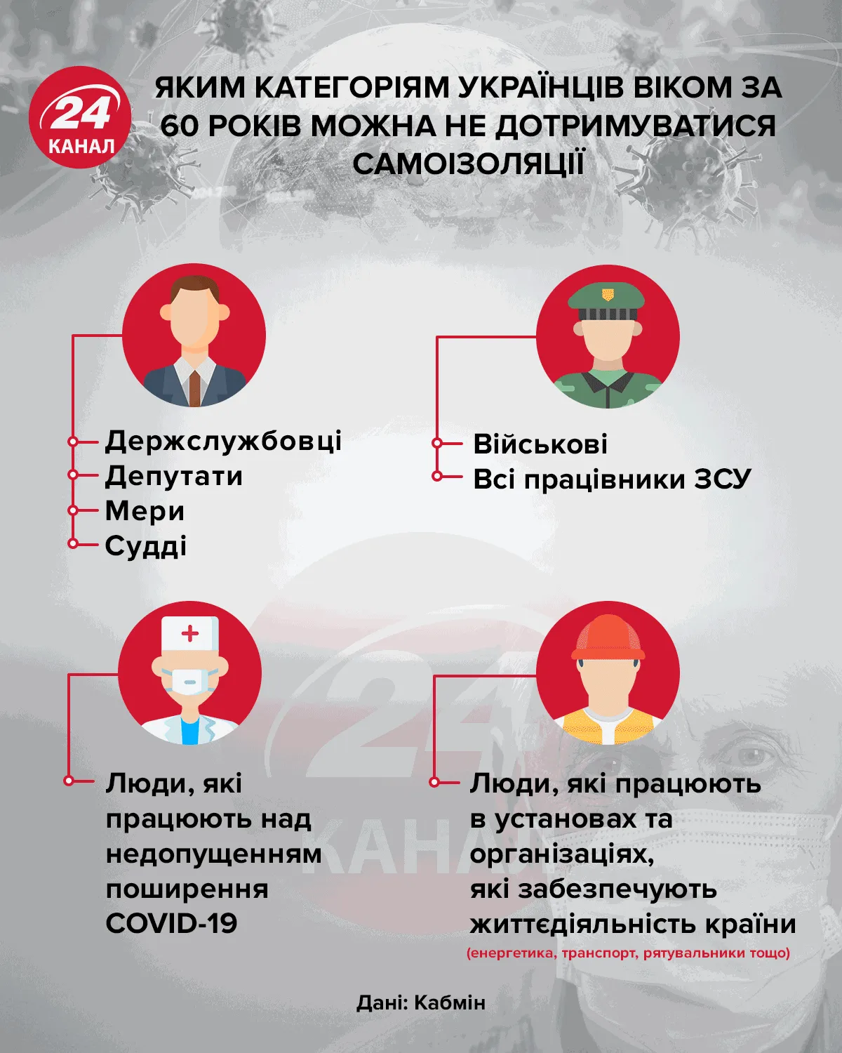 Яким категоріям українців віком за 60 років можна не дотримуватися самоізоляції Інфографіка 24 канал Яким категоріям українців віком за 60 років можна не дотримуватися самоізоляції Інфографіка 24 канал