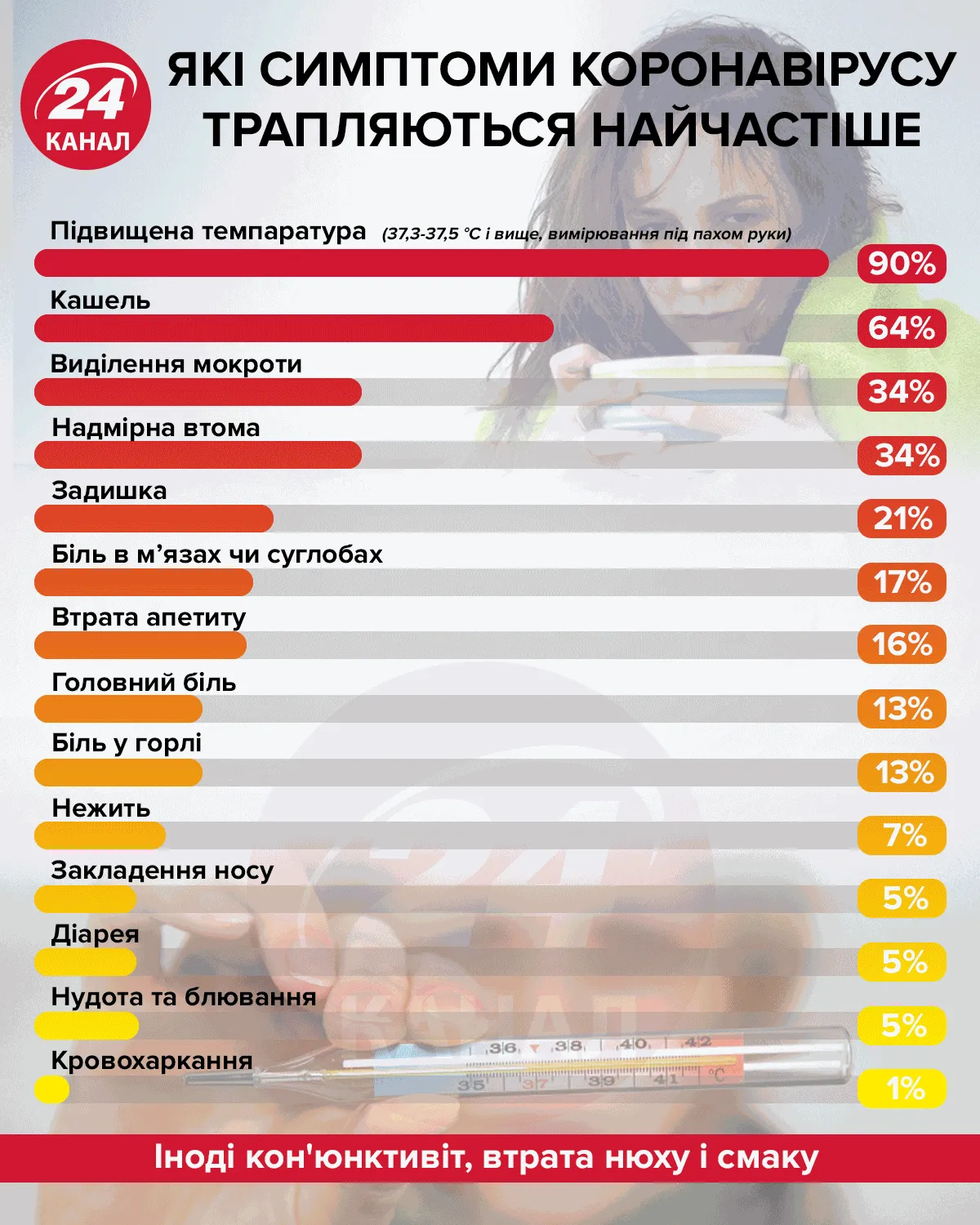 симптоми коронавірусу