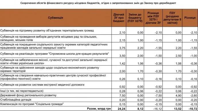 гроші бюджет місцева влада гроші бюджет місцева влада