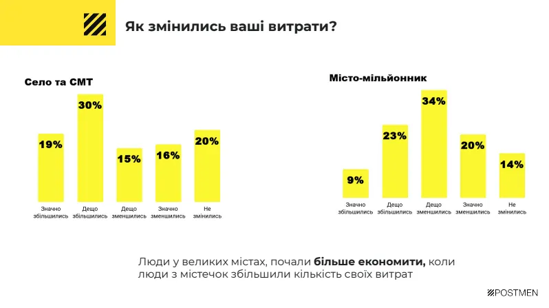 витрати українців витрати українців