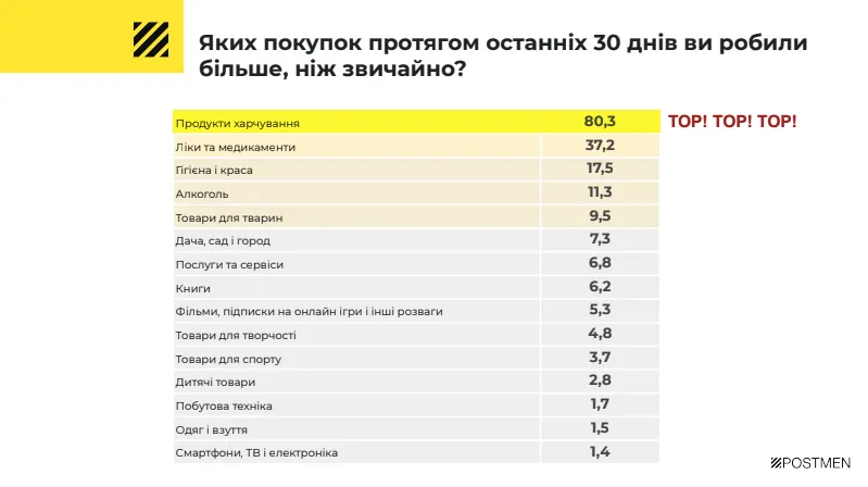 покупки українців покупки українців