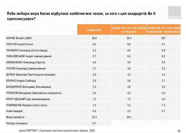 вибори у києві за кого голосували б кияни