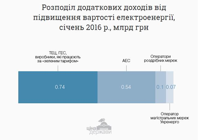 Хто отримав гроші від підвищення тарифу? 