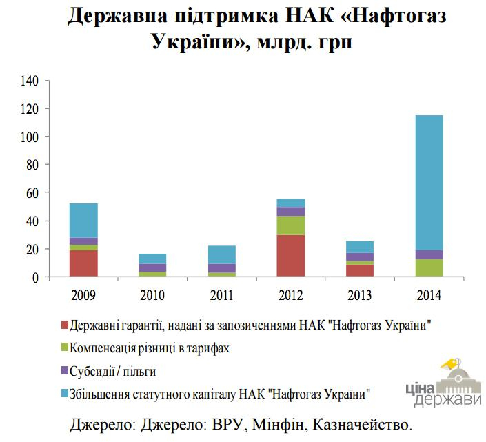 Чому українці платять по 2 копійки з кожної заробленої гривні у Нафтогаз?