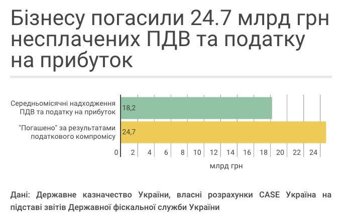 Держава "пробачила" бізнесу 24,7 мільярдів гривень боргу