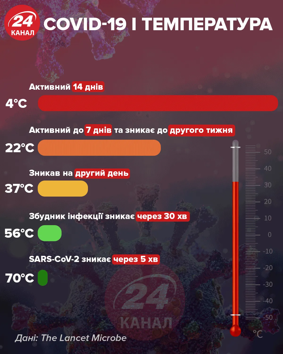 скільки живе коронавірус температура повітря