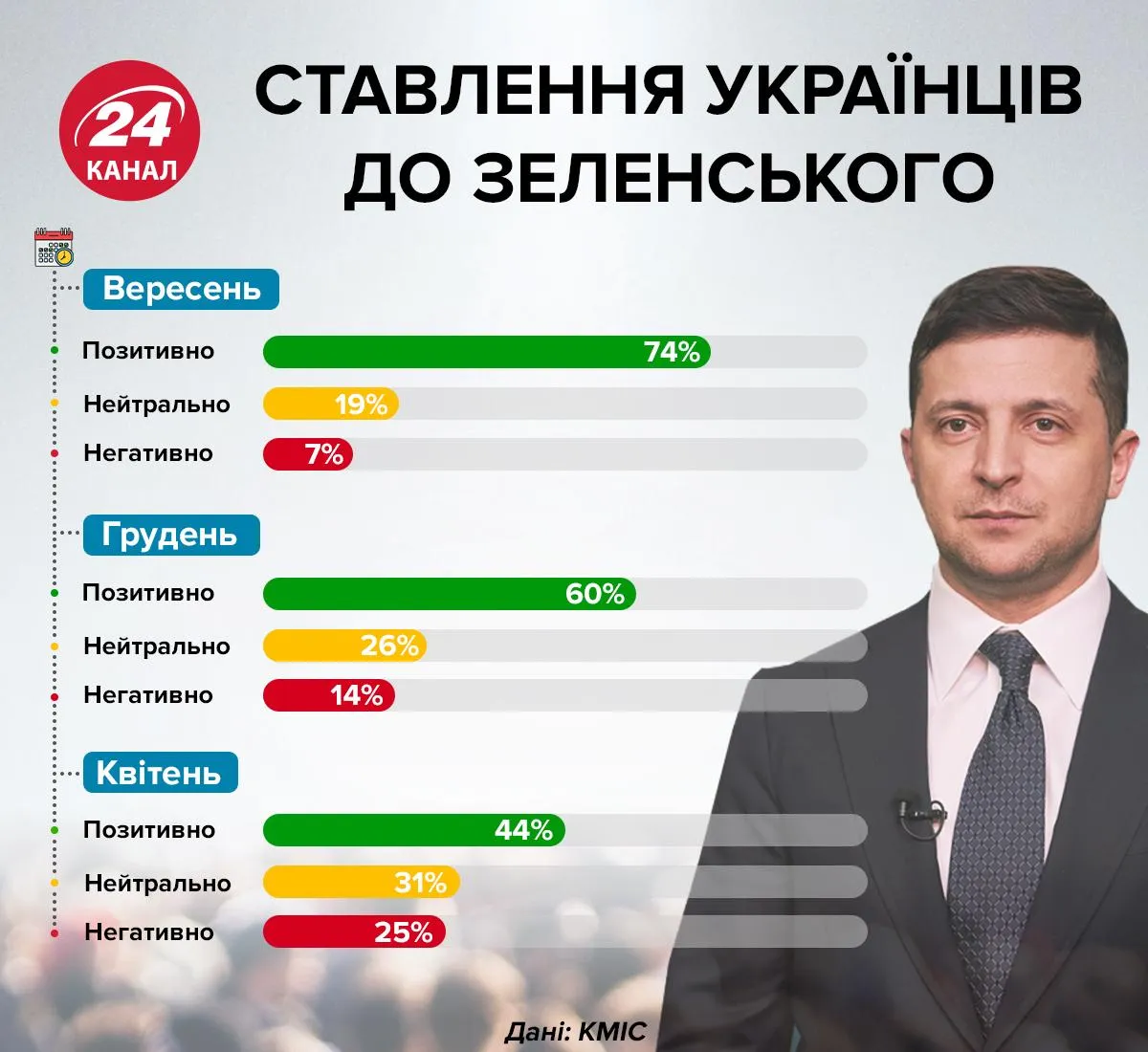 Ставлення українців до Зеленського інфографіка 24 канал