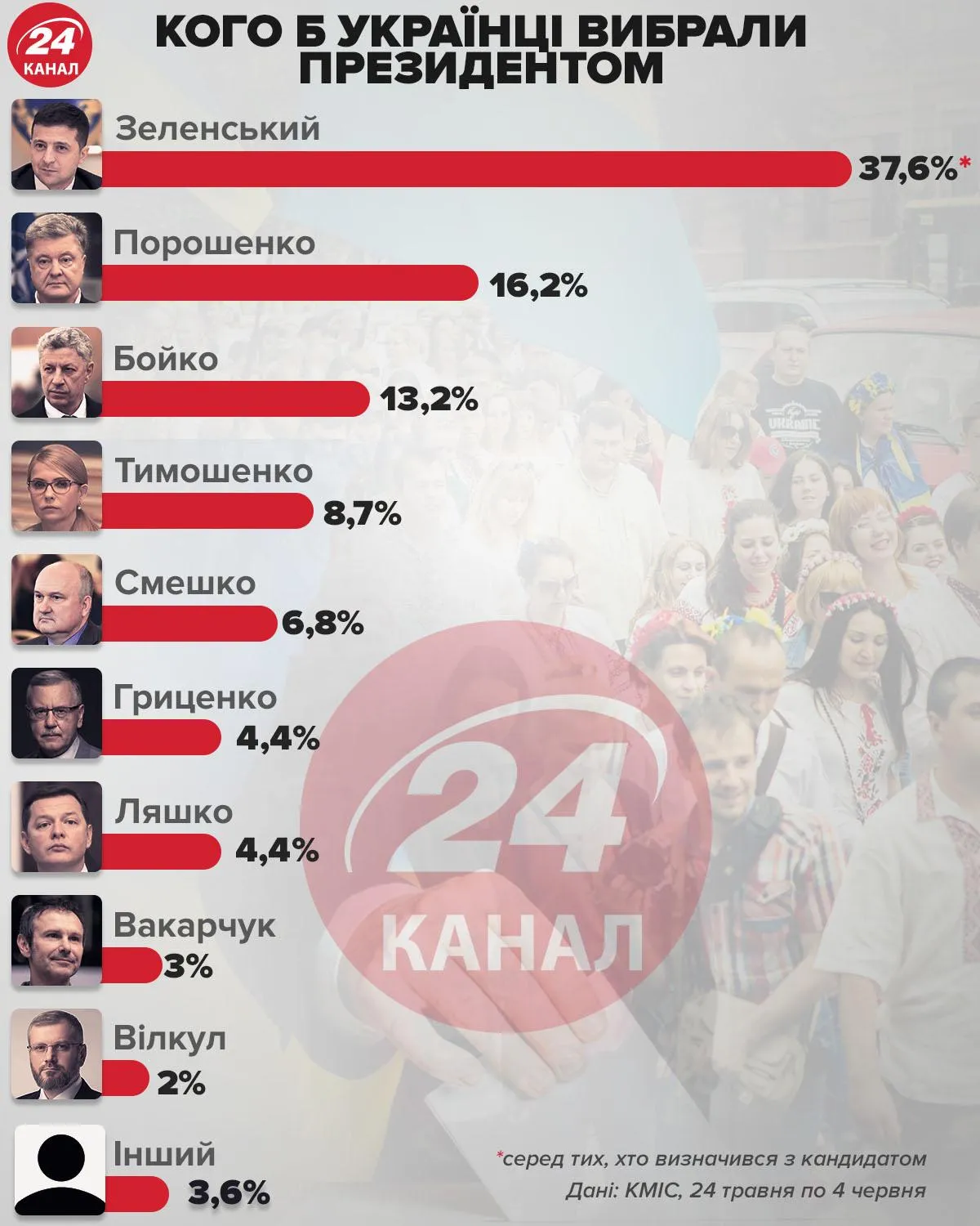 рейтинг Зеленського червень 2020 інфографіка рейтинг Зеленського червень 2020 інфографіка