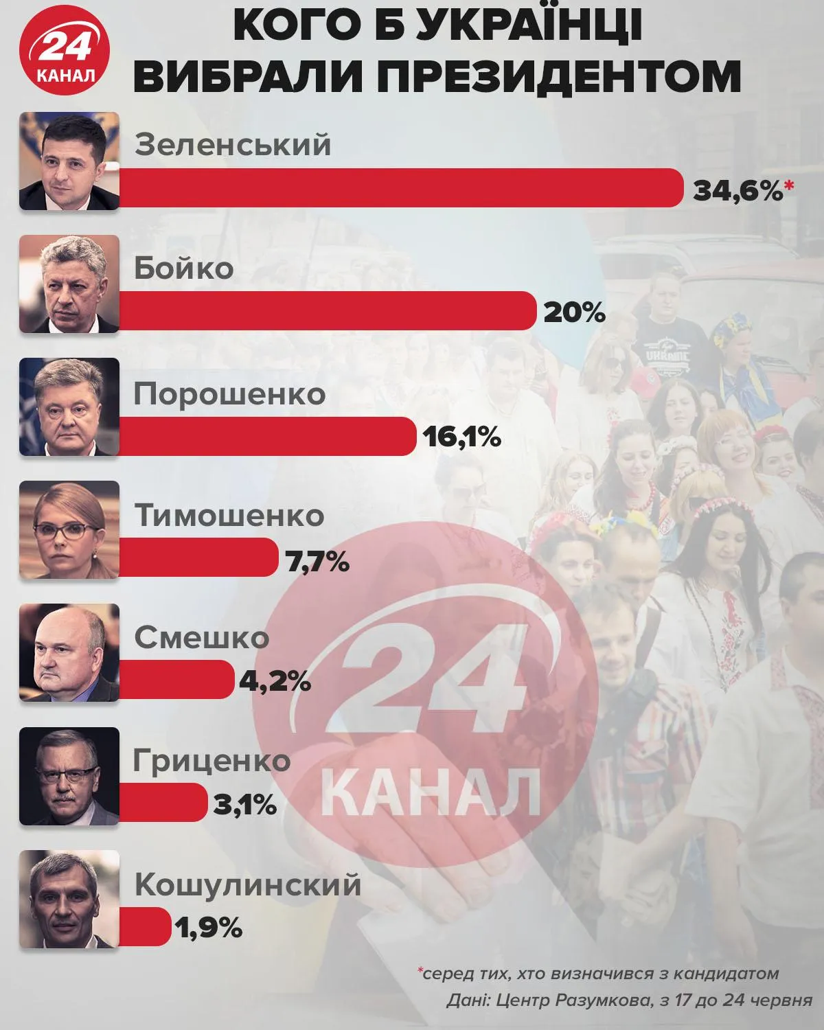 Кого б українці вибрали президентом інфографіка 24 канал