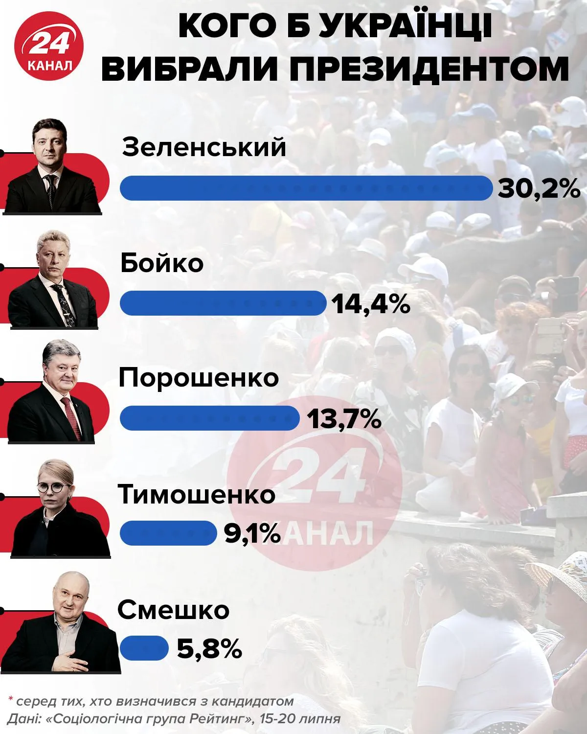 рейтинг президентів зеленський 